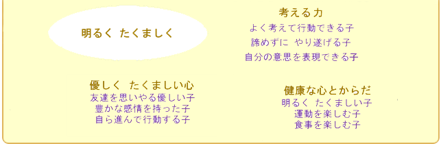 明るくたくましく①丈夫な子ども②友だちと遊ぶ子ども③意欲のある子ども④考えて行動できる子ども⑤豊かな感情をもった子ども